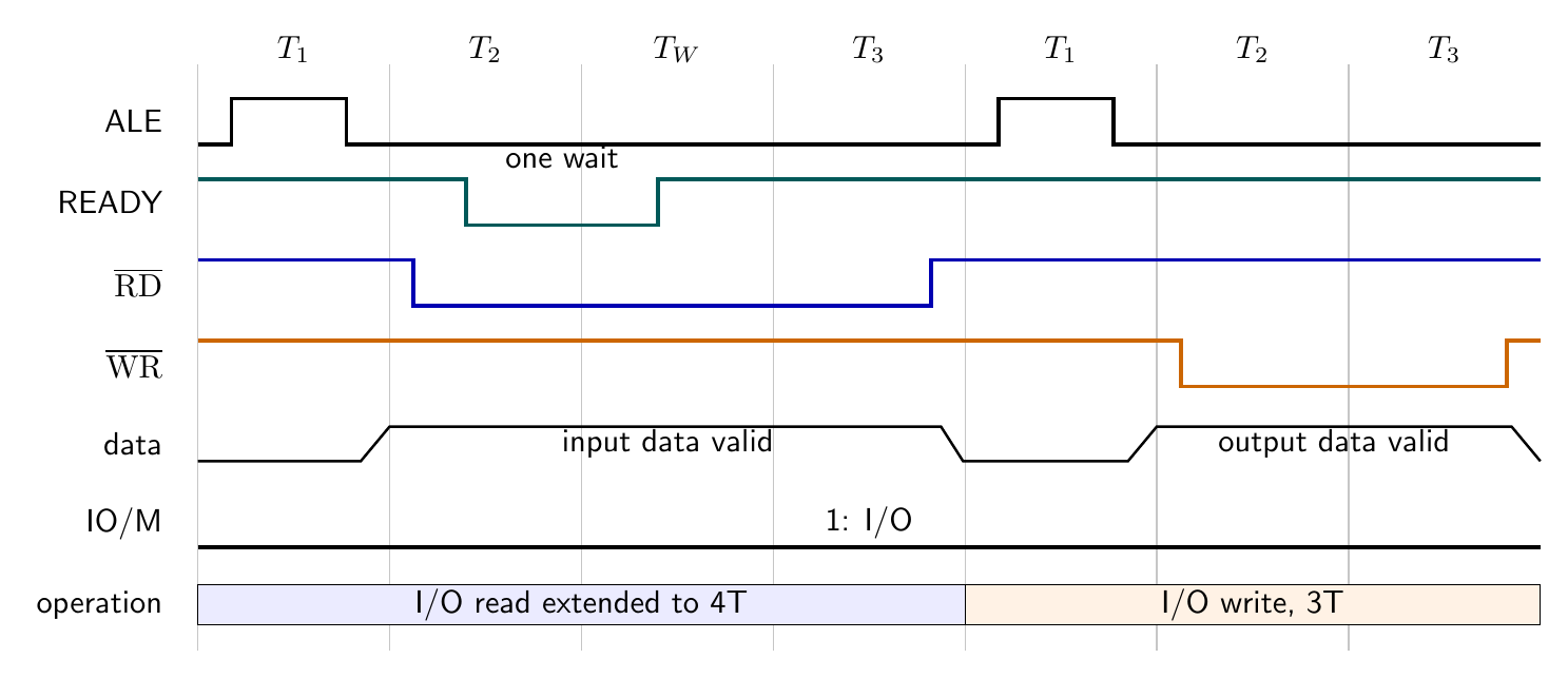 8085 I/O read and I/O write waveforms plus a read cycle extended by READY low through one wait state.