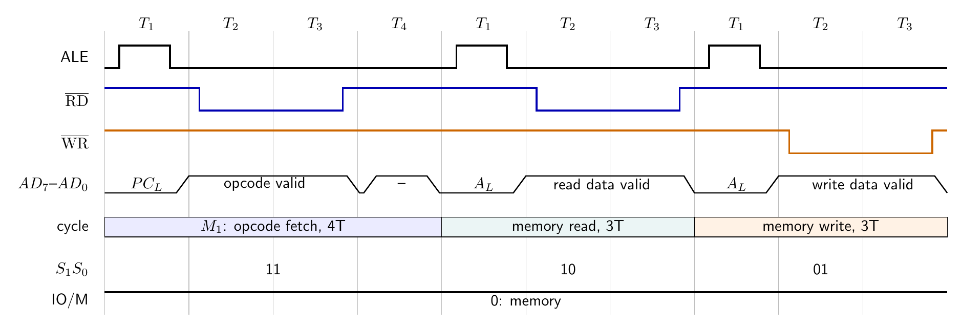 Aligned 8085 opcode fetch, memory read and memory write waveforms with T-state boundaries, ALE, active-low RD and WR, address and data windows.