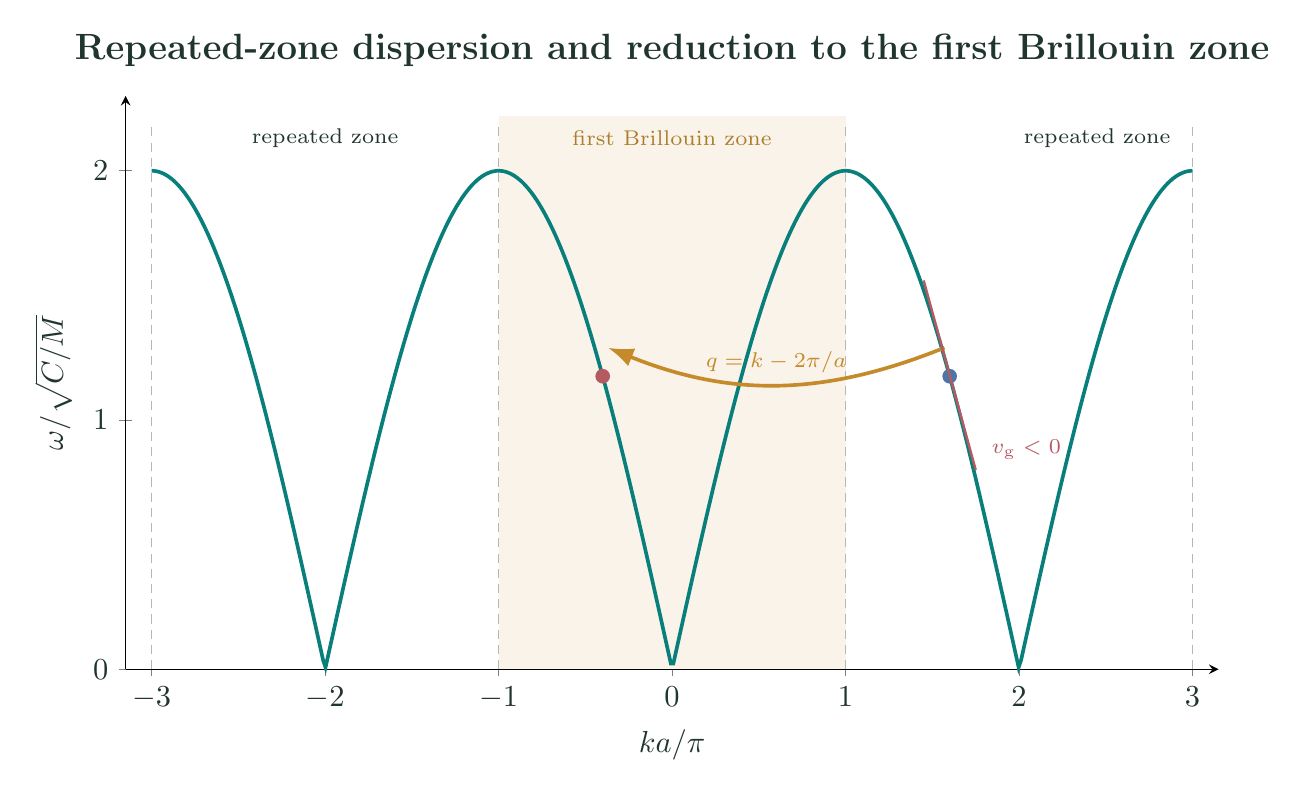One-dimensional reciprocal lattice, first Brillouin zone, and folding of wavevectors into the reduced-zone scheme
