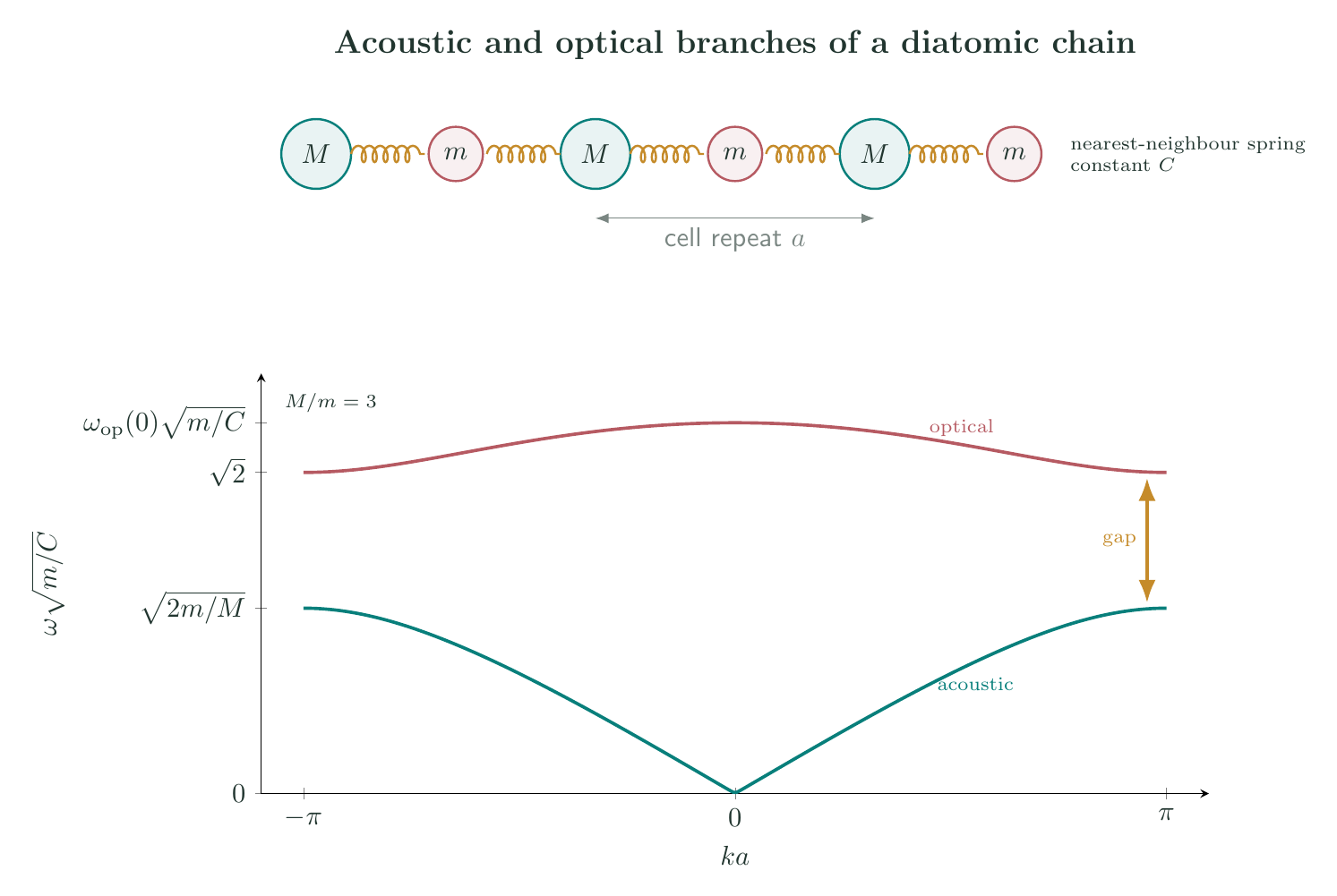 Alternating-mass diatomic chain with acoustic and optical dispersion branches and the zone-boundary frequency gap