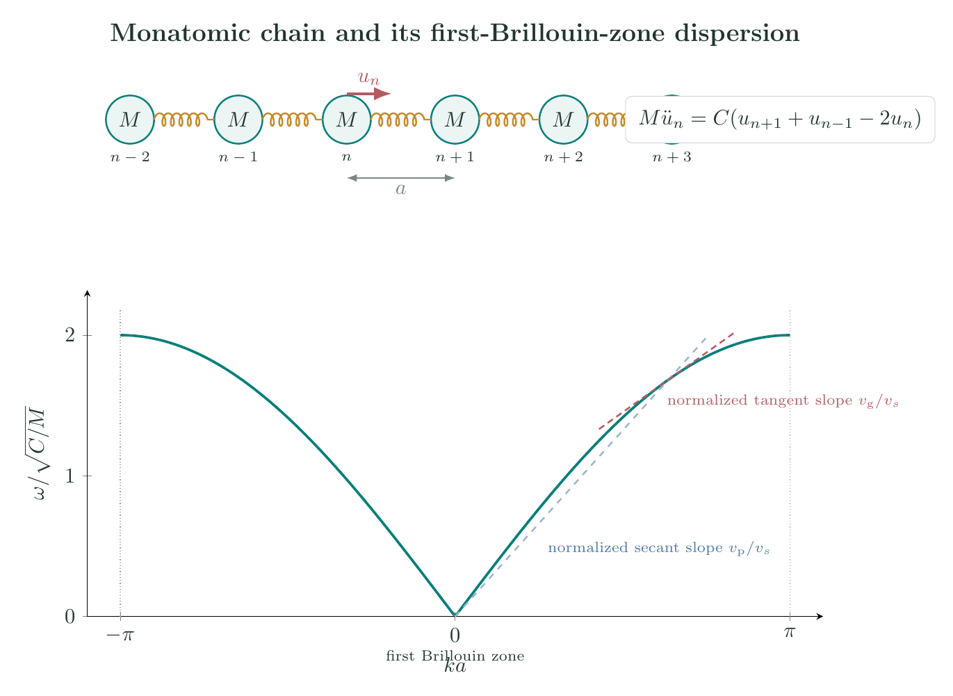 Nearest-neighbour monatomic chain and its periodic phonon dispersion, with normalized phase and group velocities shown geometrically
