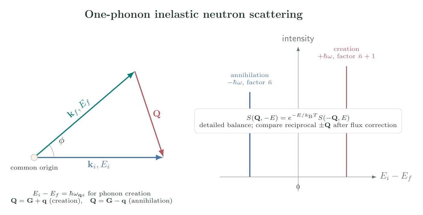 Inelastic neutron-scattering wavevector geometry, phonon creation and annihilation peaks, and detailed-balance relation