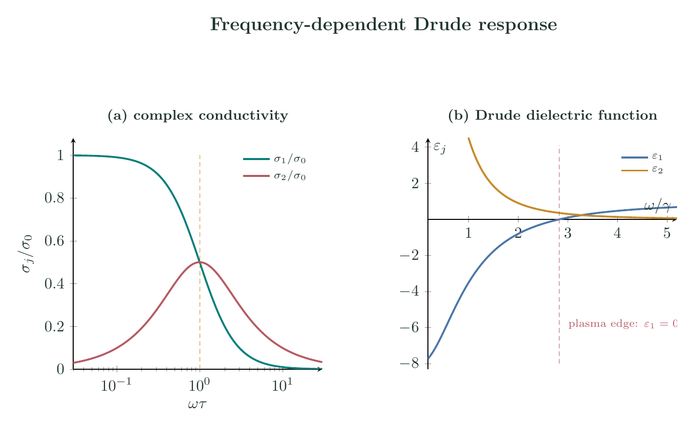 Real and imaginary Drude conductivity and dielectric response as functions of frequency