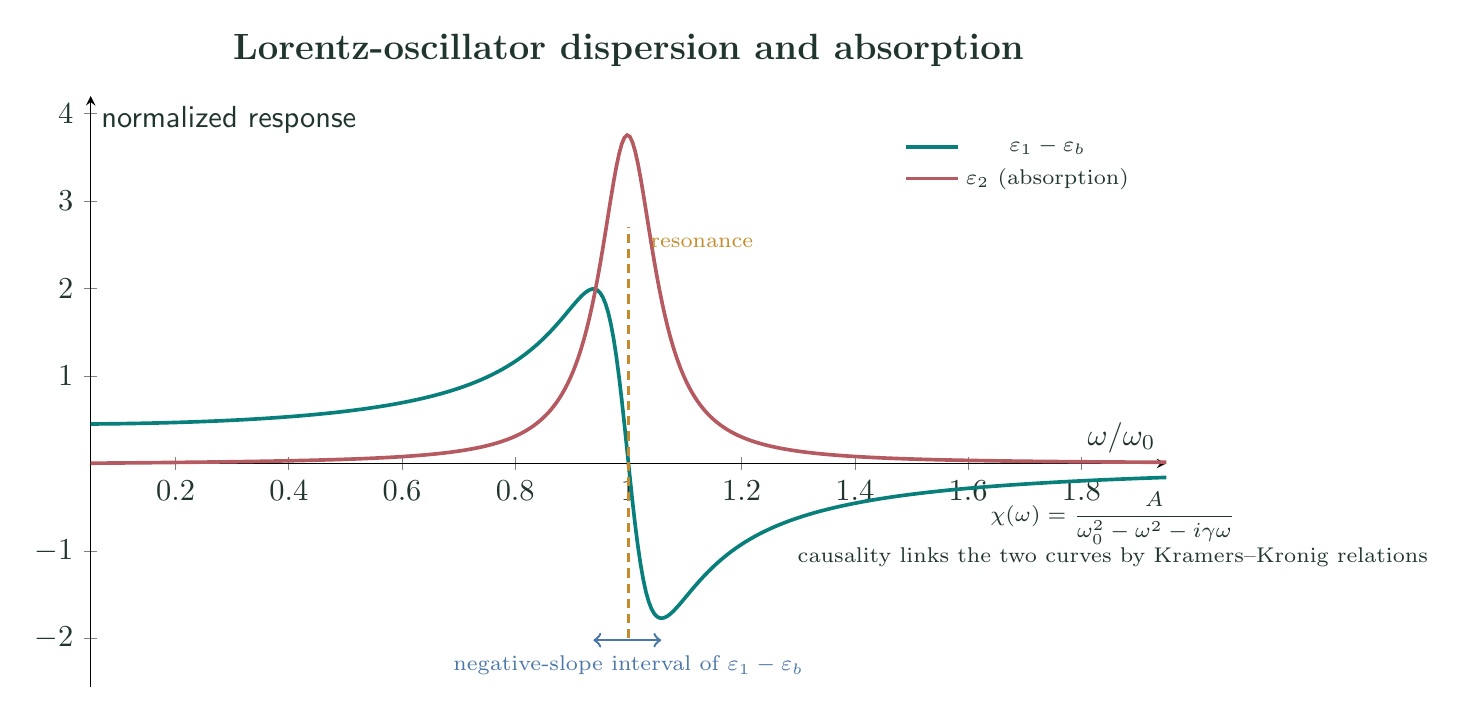 Lorentz oscillator dispersive real response and absorptive imaginary response near resonance