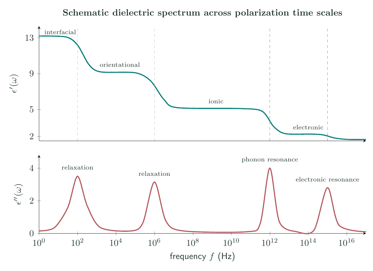 Schematic real and imaginary dielectric response across interfacial orientational ionic and electronic frequency ranges