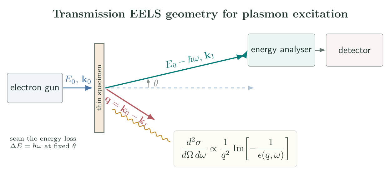 Transmission electron energy-loss spectroscopy geometry for exciting a plasmon
