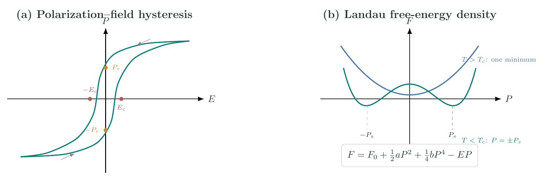 Ferroelectric polarization electric-field hysteresis loop and Landau free-energy wells