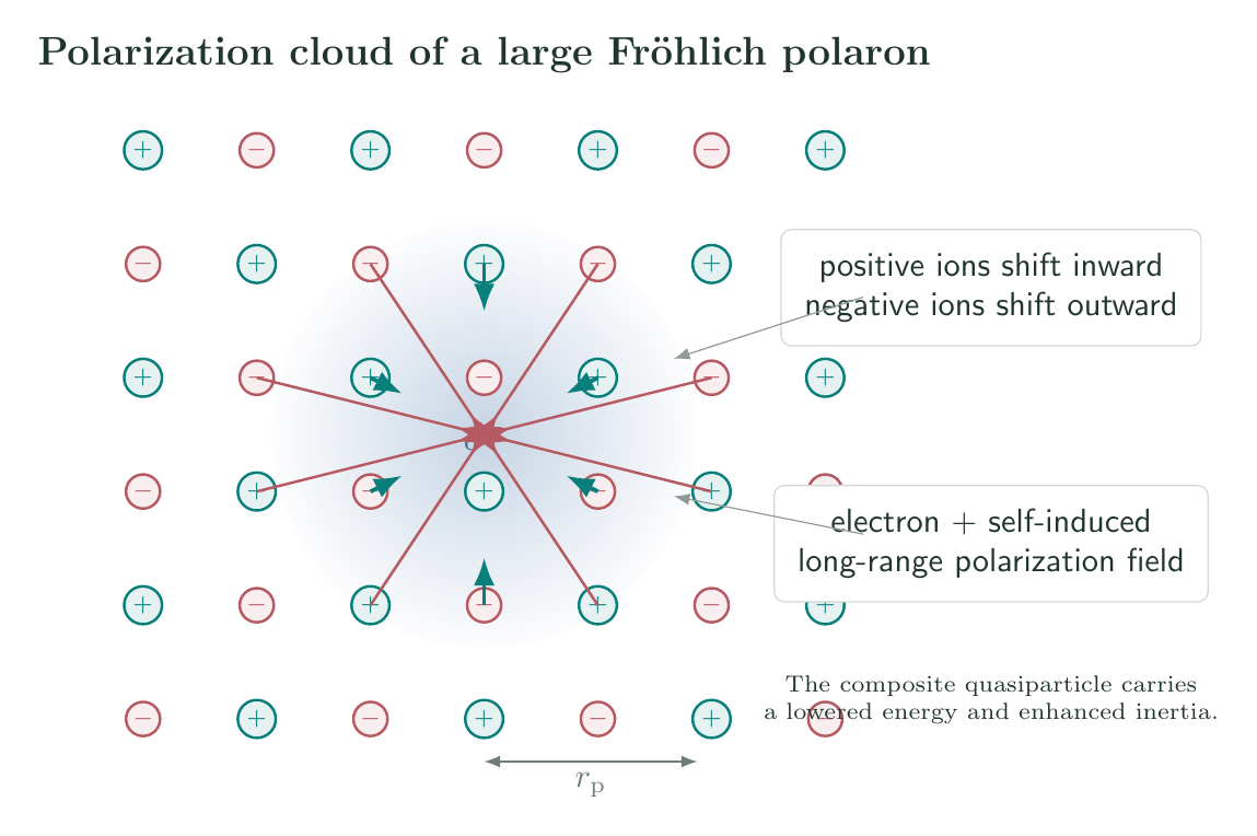Electron surrounded by the extended polarization cloud of a large Froehlich polaron