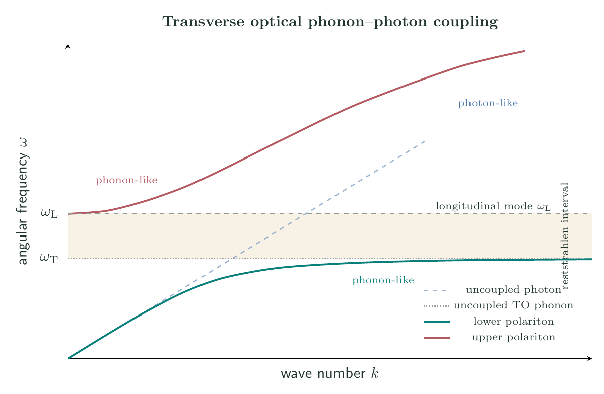 Upper and lower phonon-polariton dispersion branches with the reststrahlen interval