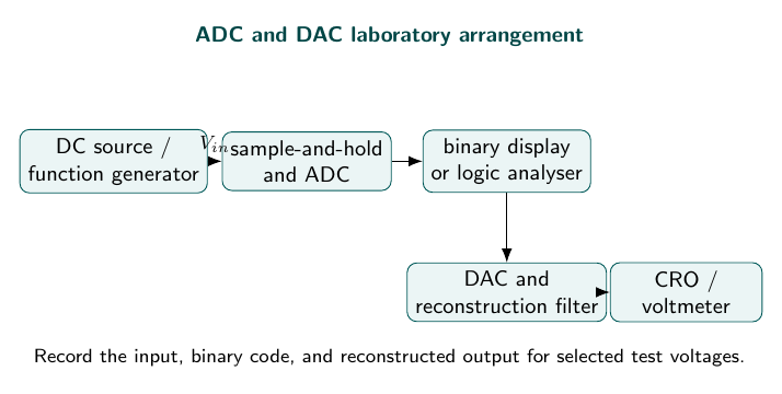 ADC and DAC laboratory connection