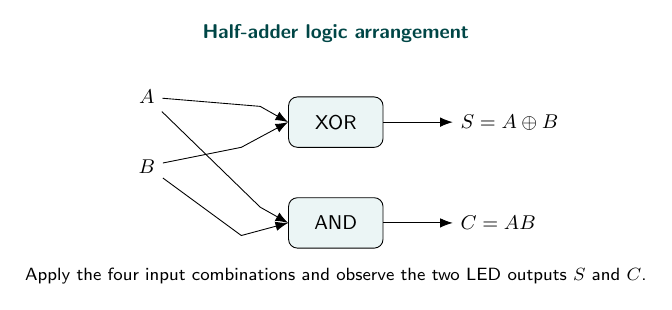 Half-adder XOR and AND gate circuit
