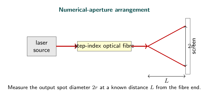 Optical fibre numerical-aperture measurement setup