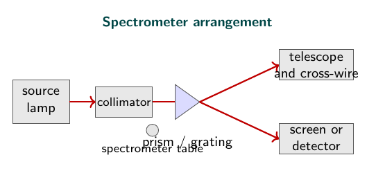 Thin-wire laser diffraction setup