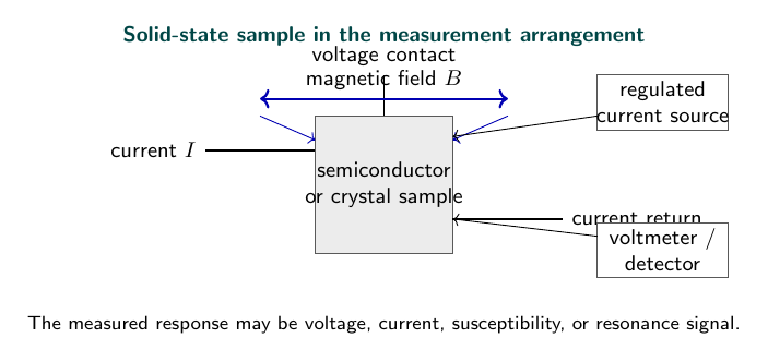 Solid-sample magnetic susceptibility arrangement