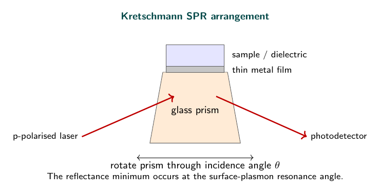 Kretschmann surface-plasmon-resonance setup