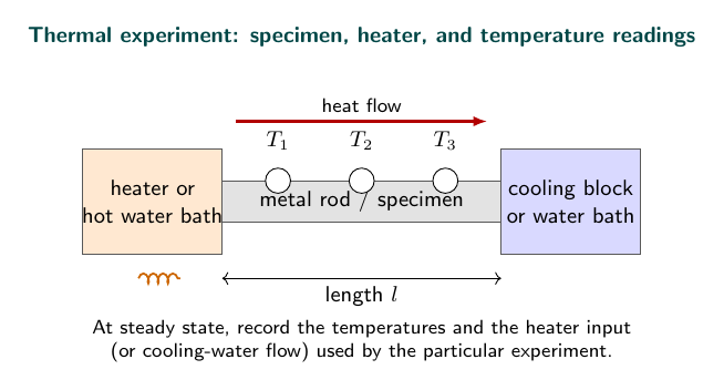 Specific heat of solid calorimeter arrangement