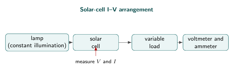 Labelled solar-cell measurement arrangement
