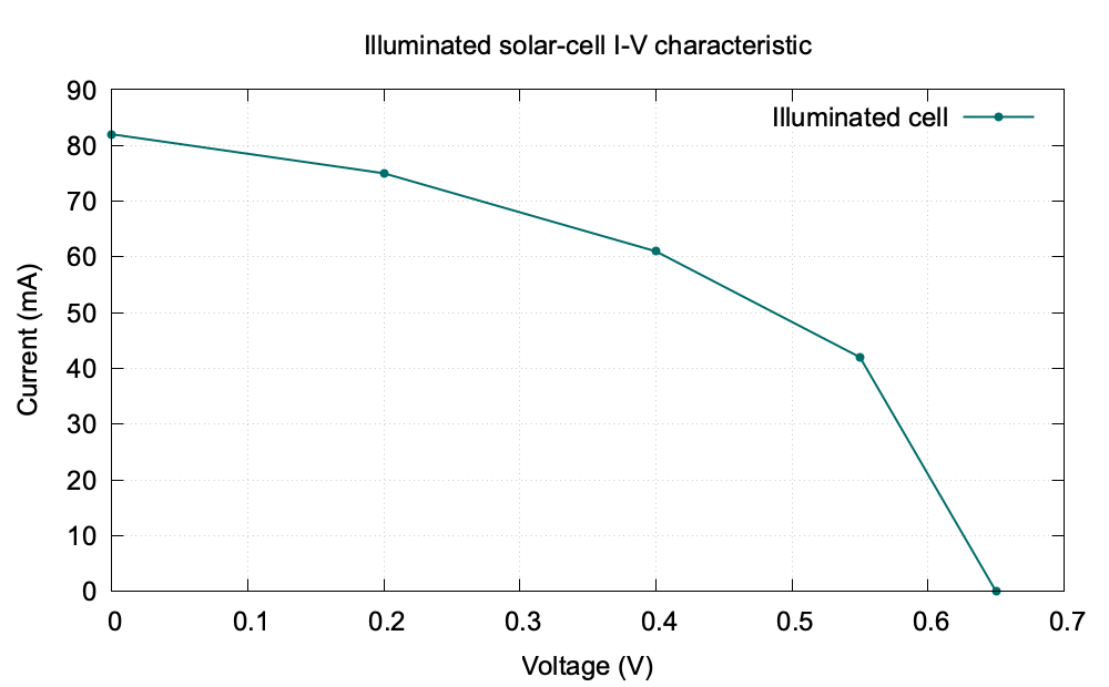 Solar-cell illuminated current voltage graph