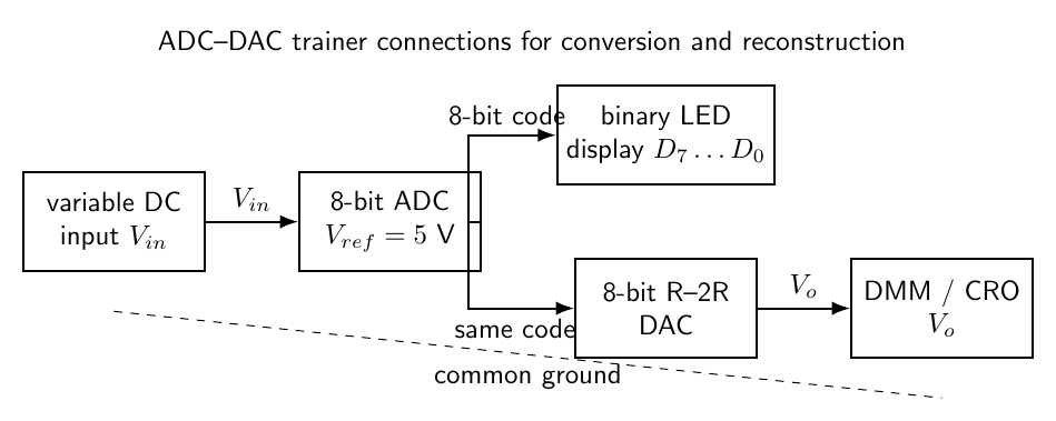 ADC and R-2R DAC trainer connections