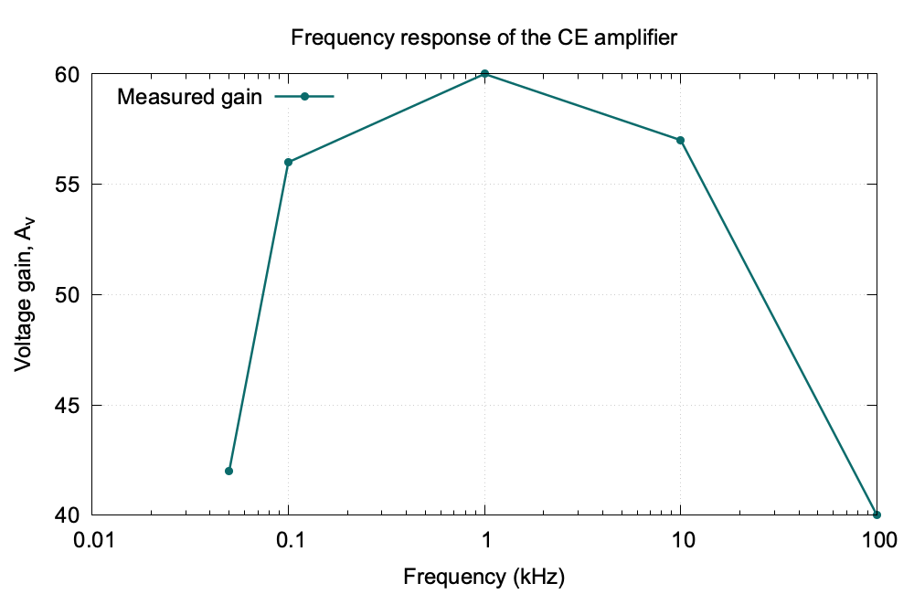 Frequency response graph of the common-emitter amplifier