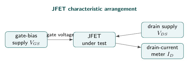 Labelled JFET characteristic measurement arrangement
