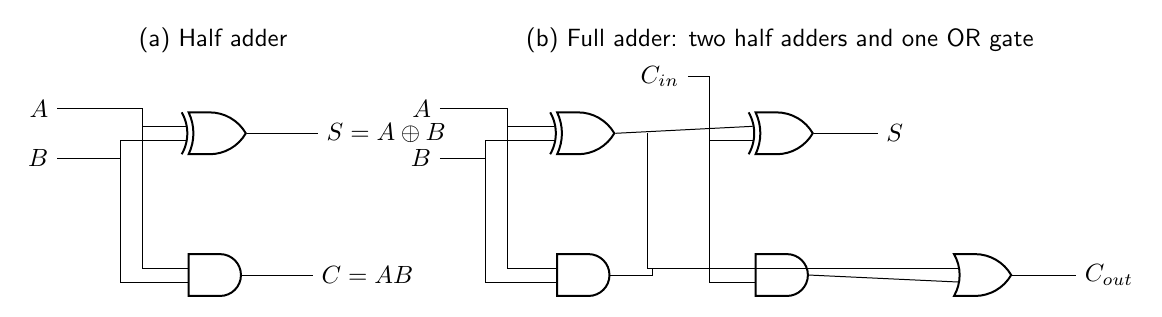 Gate circuits of a half adder and full adder