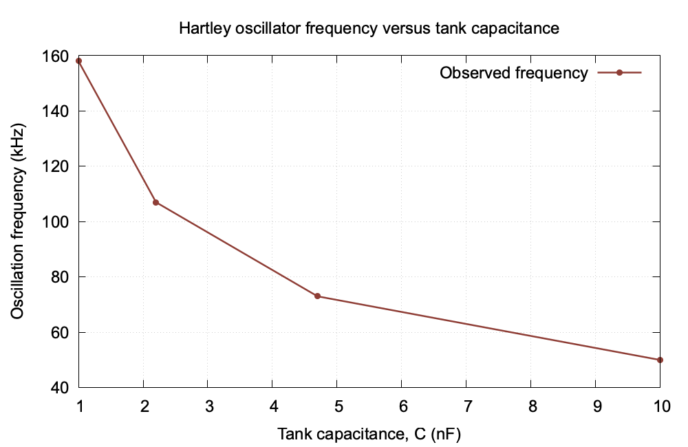 Hartley oscillator frequency versus capacitance graph