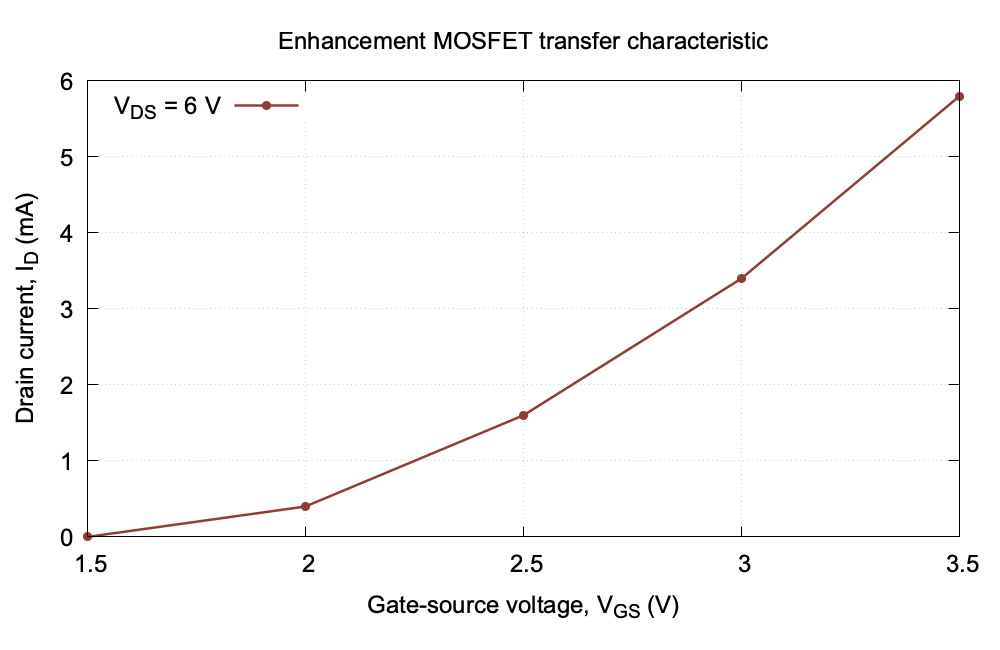 Enhancement MOSFET transfer characteristic