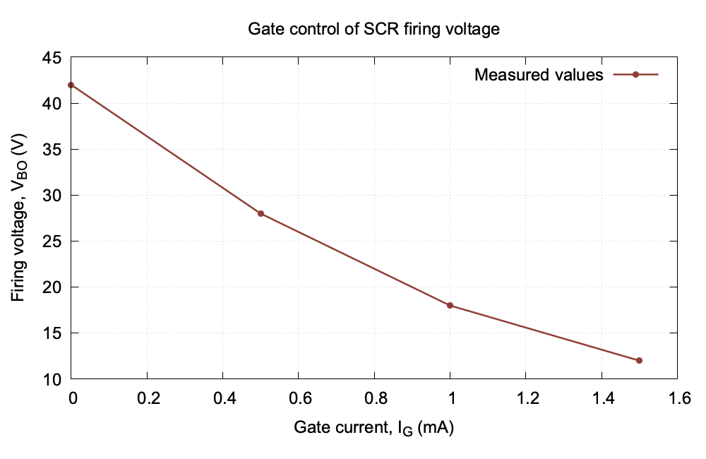 SCR firing voltage versus gate current graph