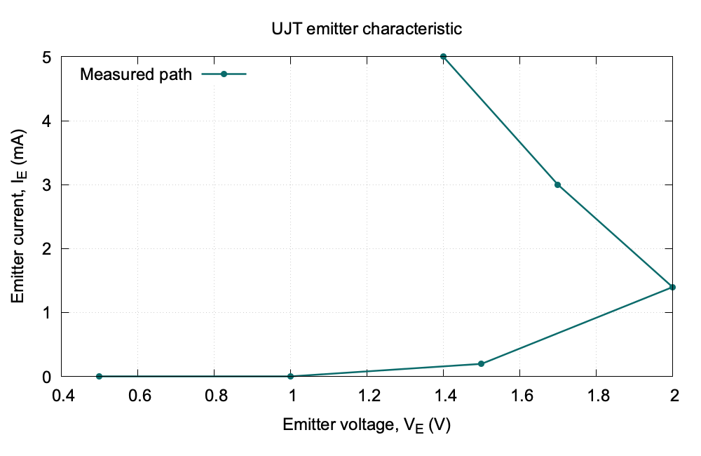 UJT emitter characteristic showing the negative-resistance region