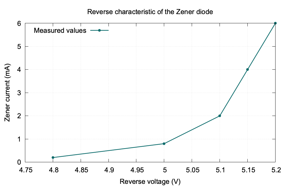 Reverse characteristic graph of the Zener diode