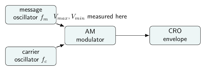 Amplitude modulation and CRO measurement setup