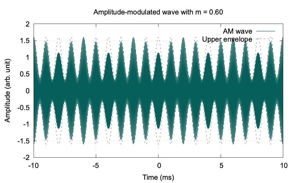 Amplitude-modulated waveform with labelled envelope