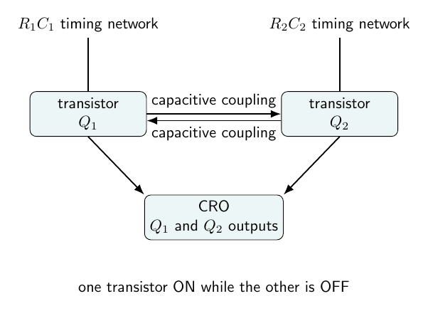 Two-transistor astable multivibrator and CRO arrangement