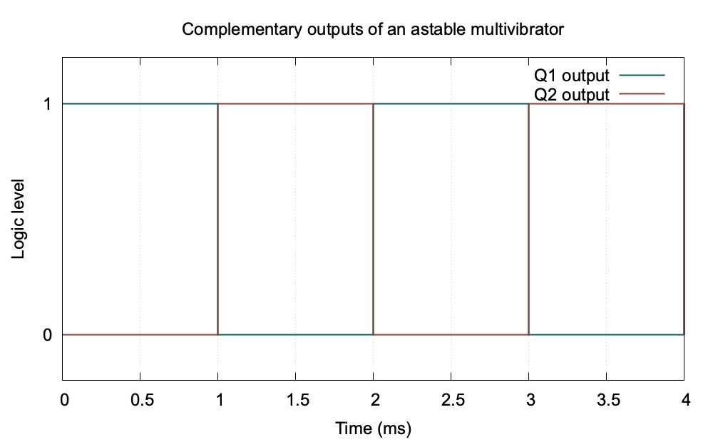 Complementary square waveforms of an astable multivibrator
