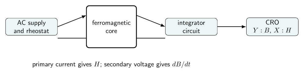 B-H loop measurement using primary and secondary coils