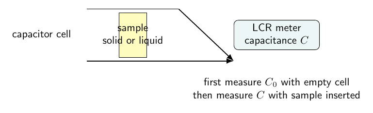 Capacitance method for measuring dielectric constant of solid and liquid samples