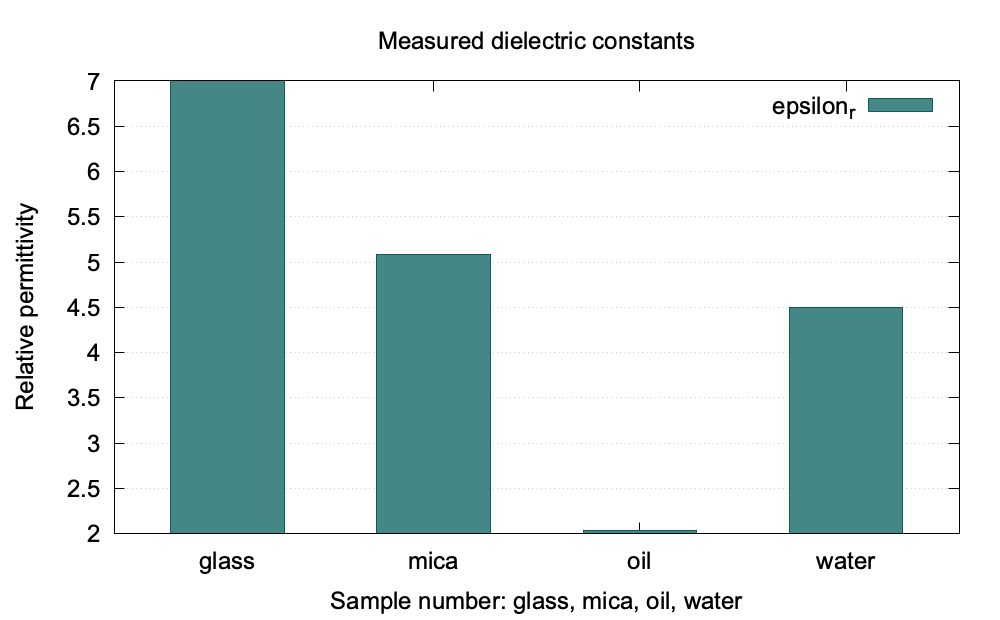 Dielectric constants of solid and liquid samples