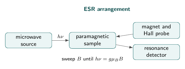 Labelled ESR measurement arrangement