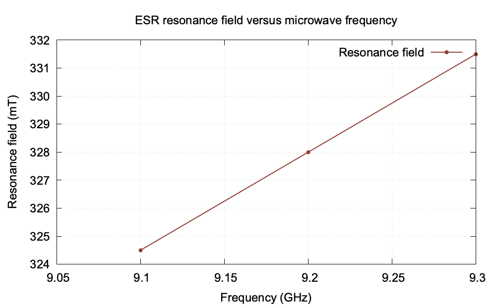 ESR resonance field versus microwave frequency graph