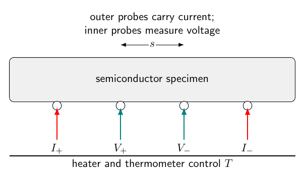 Four-probe semiconductor band-gap measurement setup