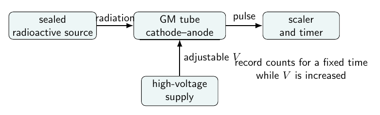 Labelled Geiger-Muller counter experimental arrangement