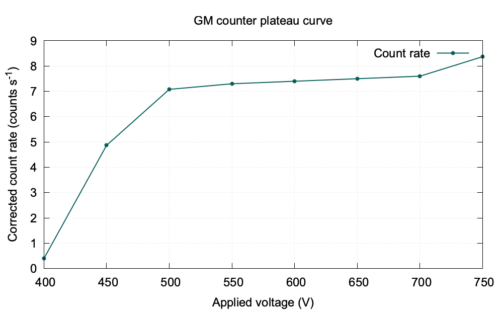 GM counter plateau curve of count rate versus applied voltage