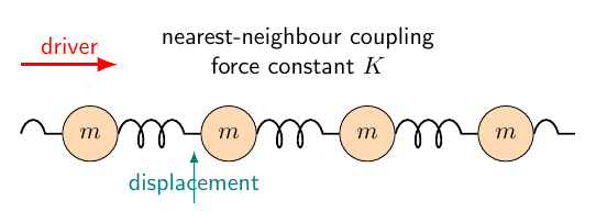 Coupled oscillator model for lattice dynamics