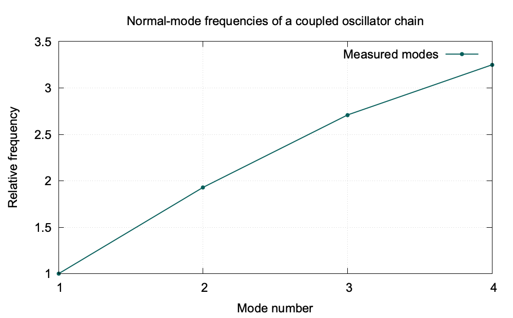 Normal mode frequency versus mode number graph