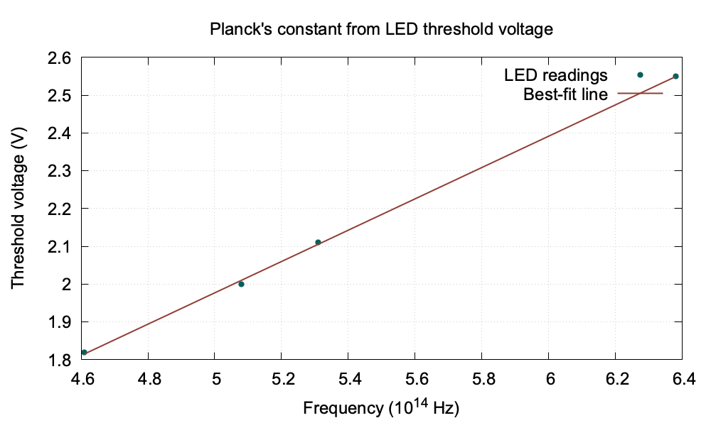 LED threshold voltage versus frequency graph