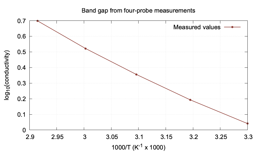 Log conductivity versus inverse temperature graph for band gap