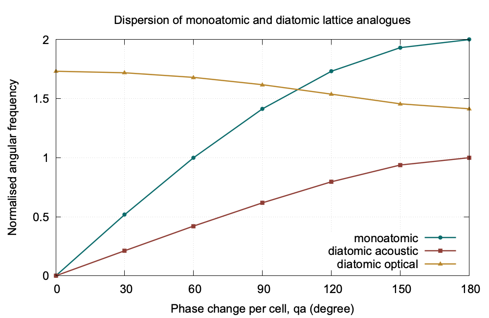 Dispersion graph showing monoatomic, diatomic acoustic, and diatomic optical branches