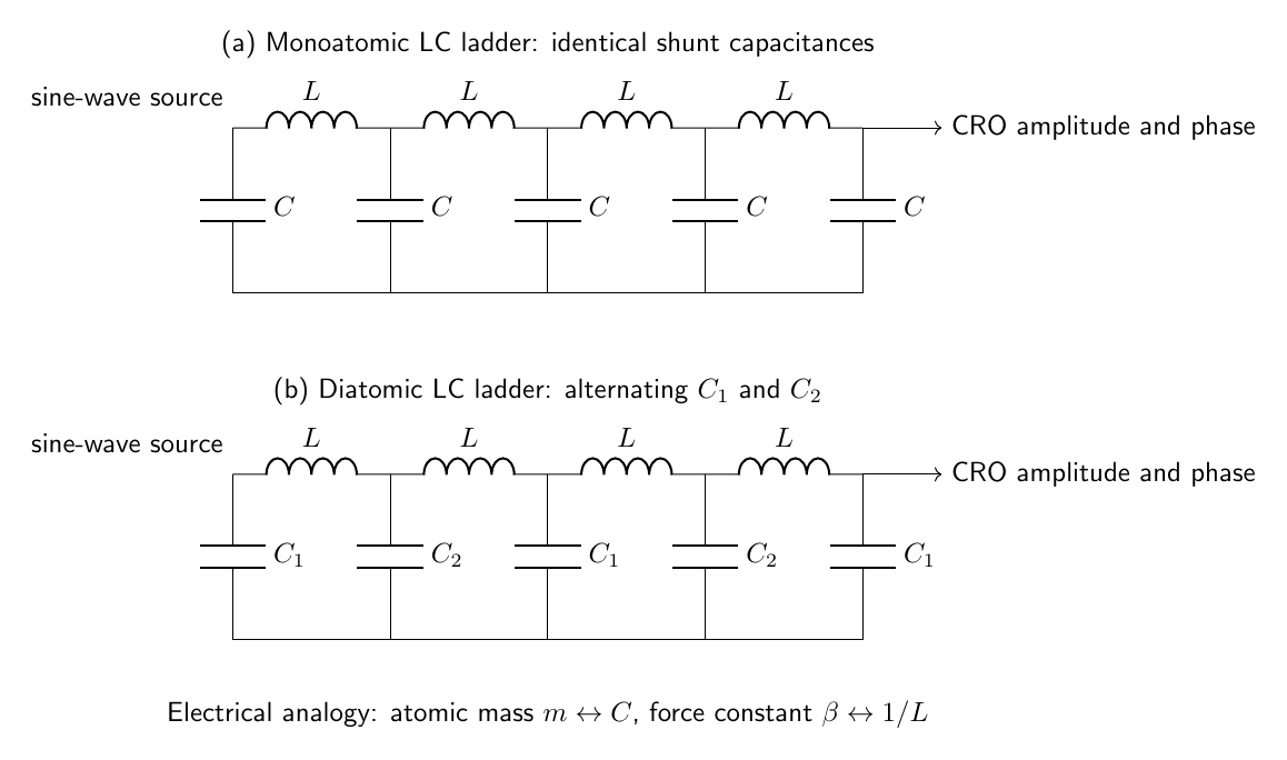 Labelled monoatomic and diatomic LC ladder networks for studying lattice dispersion