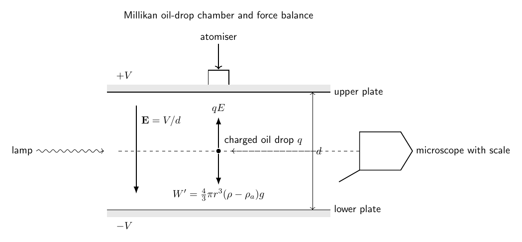 Labelled Millikan oil-drop chamber showing plates, microscope, illumination, electric field, and forces on a charged drop